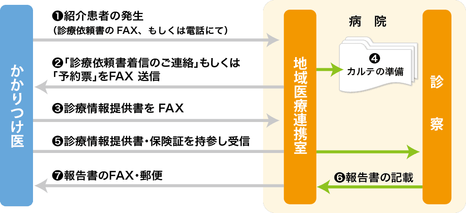 事前予約の流れ