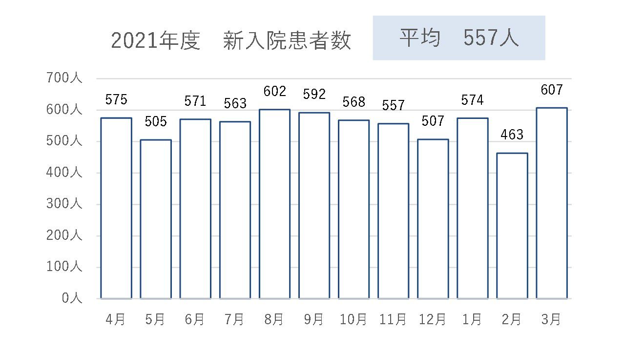 2021年度　新入院患者数