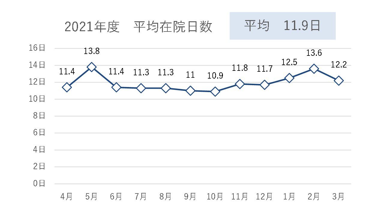2021年度　平均在院日数
