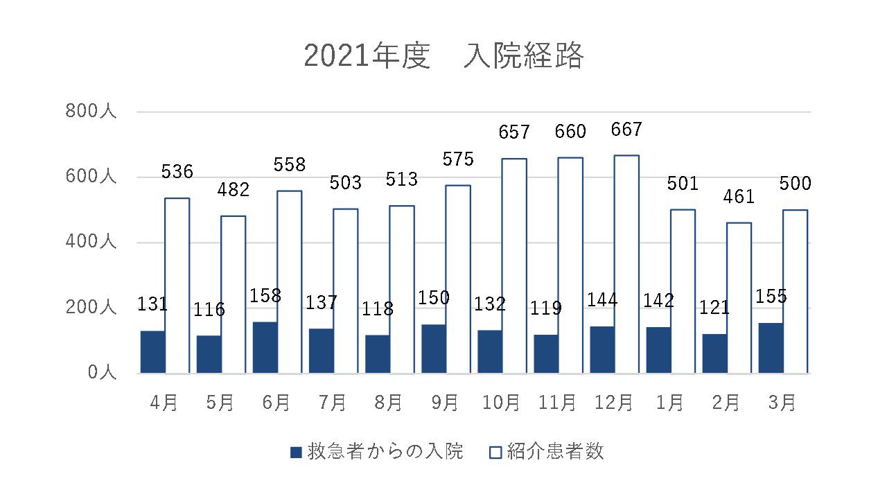 2021年度　入院経路