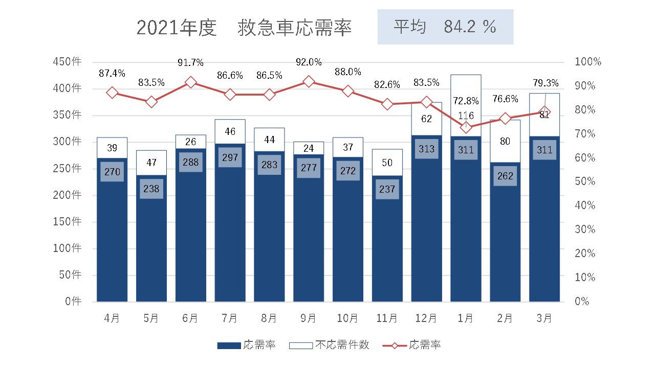 2021年度　救急車応需率