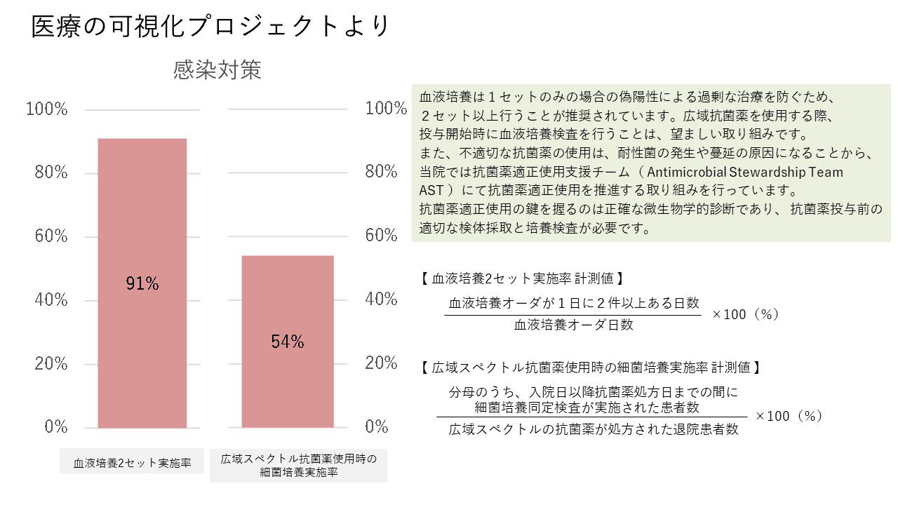 医療可視化プロジェクトより　感染対策