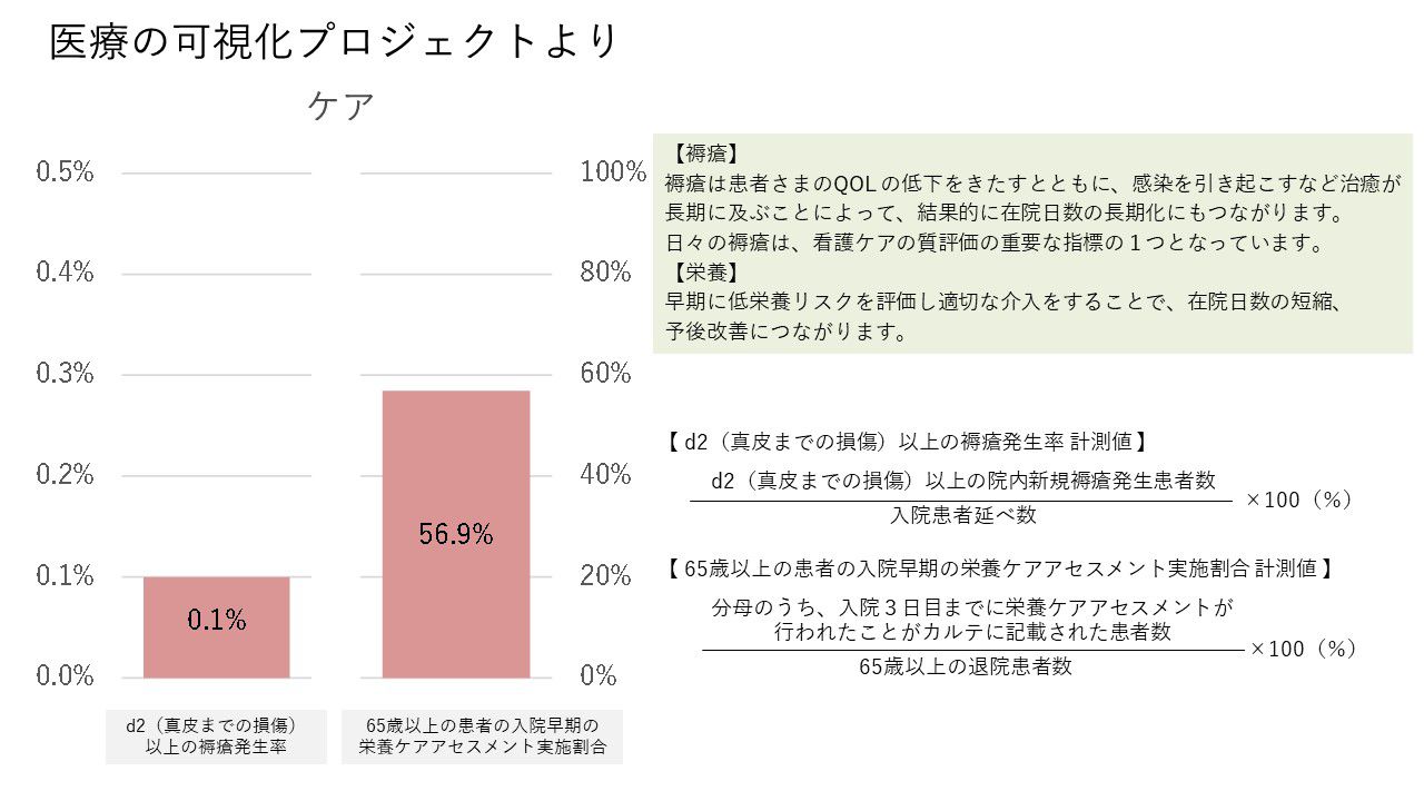 医療可視化プロジェクトより　ケア