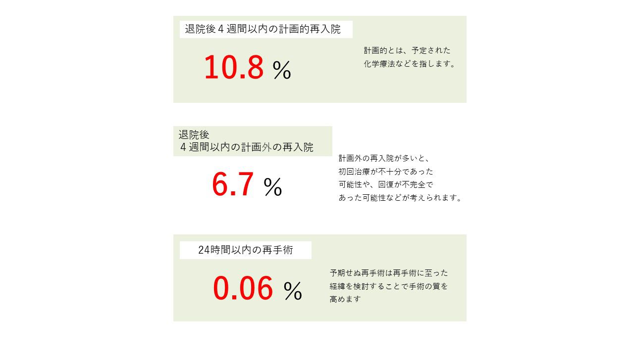 退院後4週間以内の計画的再入院　など